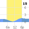 Satawan Anchorage tide chart for Friday, August 19, 2022