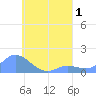 Satawan Anchorage tide chart for Monday, August 1, 2022