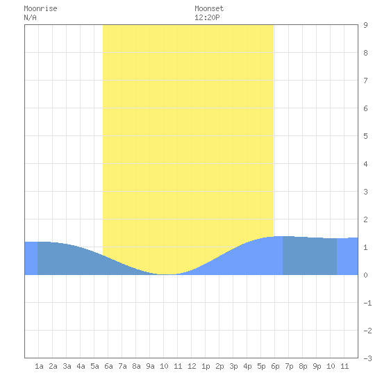 Satawan Anchorage tide chart for Saturday, August 20, 2022