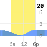 Satawan Anchorage tide chart for Saturday, August 20, 2022