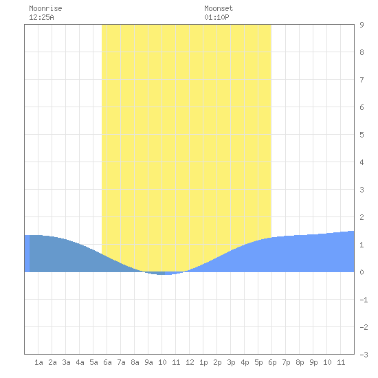 Satawan Anchorage tide chart for Sunday, August 21, 2022
