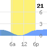 Satawan Anchorage tide chart for Sunday, August 21, 2022