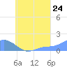 Satawan Anchorage tide chart for Wednesday, August 24, 2022