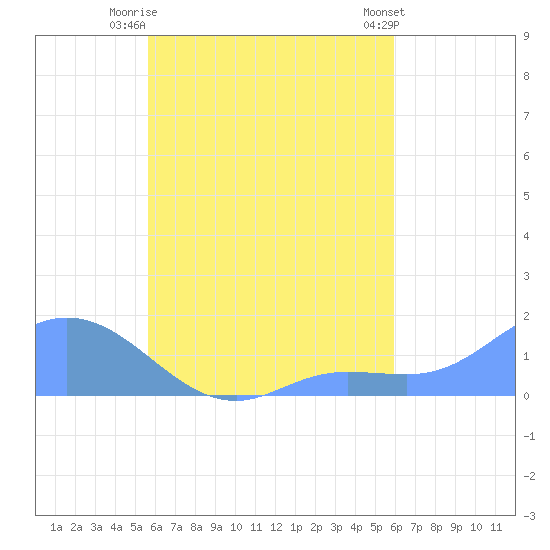 Satawan Anchorage tide chart for Thursday, August 25, 2022