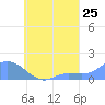 Satawan Anchorage tide chart for Thursday, August 25, 2022