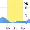 Satawan Anchorage tide chart for Friday, August 26, 2022