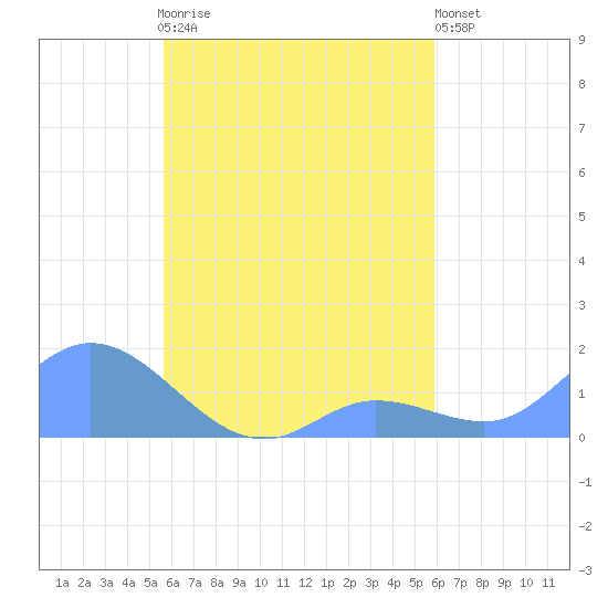 Satawan Anchorage tide chart for Saturday, August 27, 2022