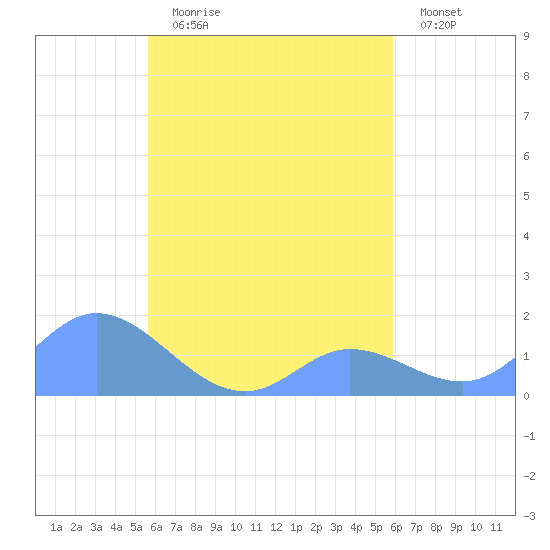 Satawan Anchorage tide chart for Monday, August 29, 2022
