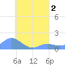 Satawan Anchorage tide chart for Tuesday, August 2, 2022