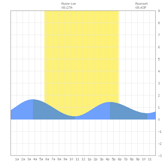 Satawan Anchorage tide chart for Wednesday, August 31, 2022