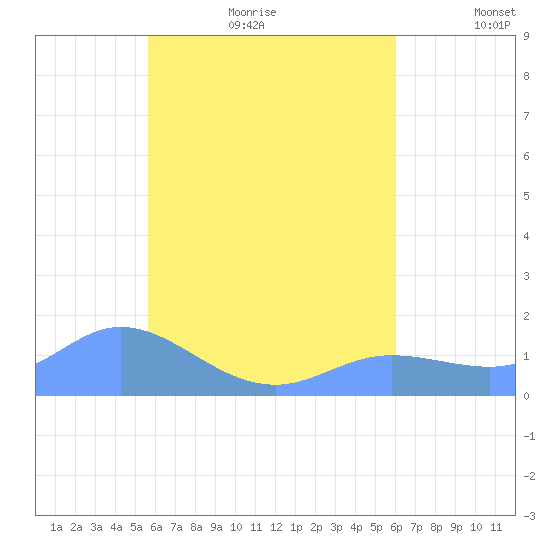 Satawan Anchorage tide chart for Wednesday, August 3, 2022
