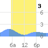Satawan Anchorage tide chart for Wednesday, August 3, 2022