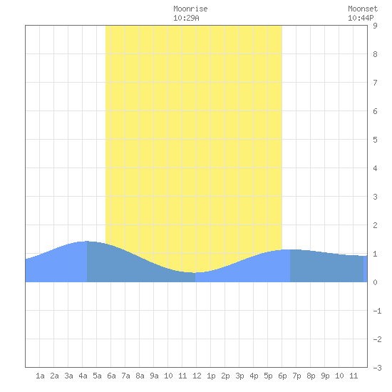 Satawan Anchorage tide chart for Thursday, August 4, 2022