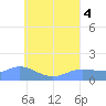 Satawan Anchorage tide chart for Thursday, August 4, 2022