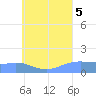 Satawan Anchorage tide chart for Friday, August 5, 2022