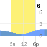 Satawan Anchorage tide chart for Saturday, August 6, 2022