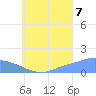 Satawan Anchorage tide chart for Sunday, August 7, 2022