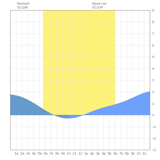 Satawan Anchorage tide chart for Monday, August 8, 2022