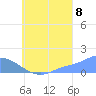 Satawan Anchorage tide chart for Monday, August 8, 2022
