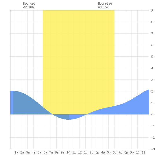 Satawan Anchorage tide chart for Tuesday, August 9, 2022