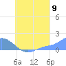 Satawan Anchorage tide chart for Tuesday, August 9, 2022