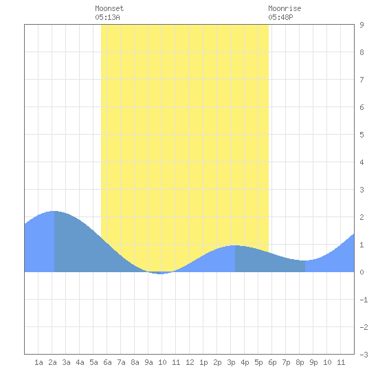 Satawan Anchorage tide chart for Saturday, September 10, 2022