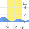 Satawan Anchorage tide chart for Sunday, September 11, 2022