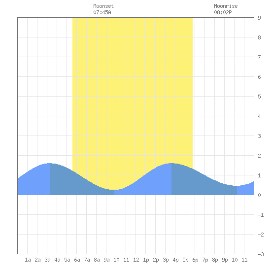 Satawan Anchorage tide chart for Tuesday, September 13, 2022