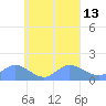Satawan Anchorage tide chart for Tuesday, September 13, 2022