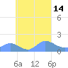 Satawan Anchorage tide chart for Wednesday, September 14, 2022