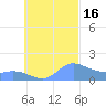 Satawan Anchorage tide chart for Friday, September 16, 2022