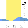 Satawan Anchorage tide chart for Saturday, September 17, 2022