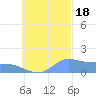 Satawan Anchorage tide chart for Sunday, September 18, 2022