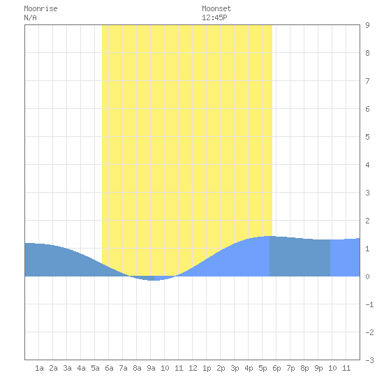 Satawan Anchorage tide chart for Monday, September 19, 2022