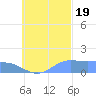Satawan Anchorage tide chart for Monday, September 19, 2022