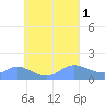 Satawan Anchorage tide chart for Thursday, September 1, 2022