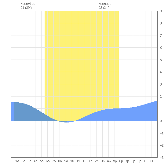 Satawan Anchorage tide chart for Wednesday, September 21, 2022