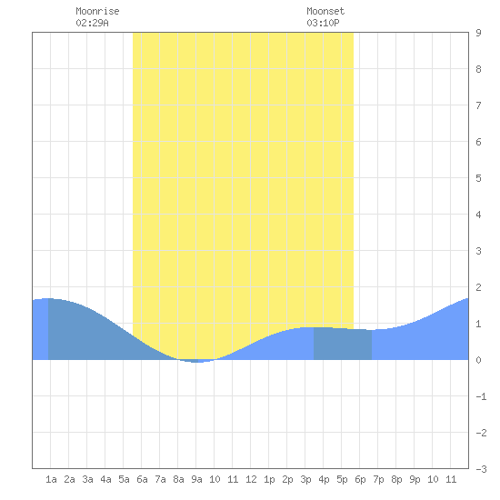 Satawan Anchorage tide chart for Thursday, September 22, 2022
