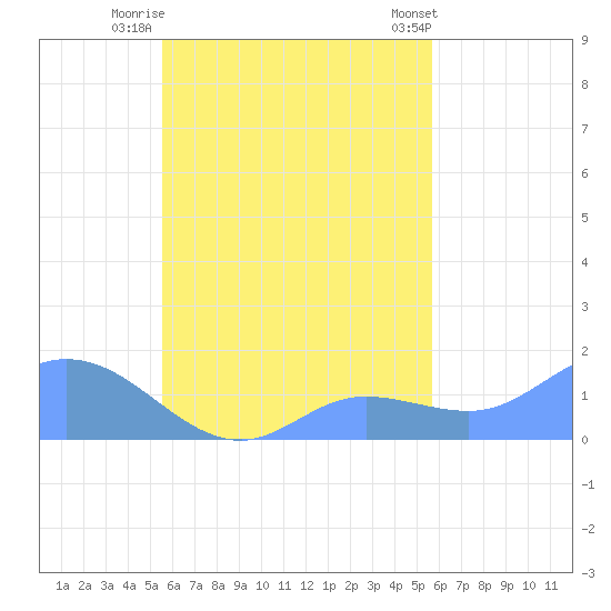 Satawan Anchorage tide chart for Friday, September 23, 2022