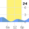Satawan Anchorage tide chart for Saturday, September 24, 2022