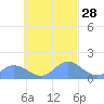 Satawan Anchorage tide chart for Wednesday, September 28, 2022