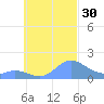 Satawan Anchorage tide chart for Friday, September 30, 2022