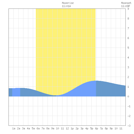 Satawan Anchorage tide chart for Saturday, September 3, 2022