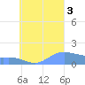 Satawan Anchorage tide chart for Saturday, September 3, 2022