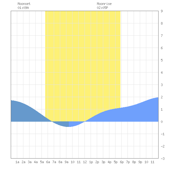 Satawan Anchorage tide chart for Tuesday, September 6, 2022
