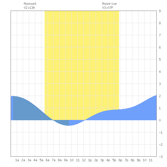 Satawan Anchorage tide chart for Wednesday, September 7, 2022