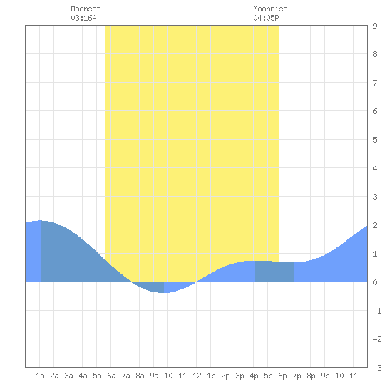 Satawan Anchorage tide chart for Thursday, September 8, 2022