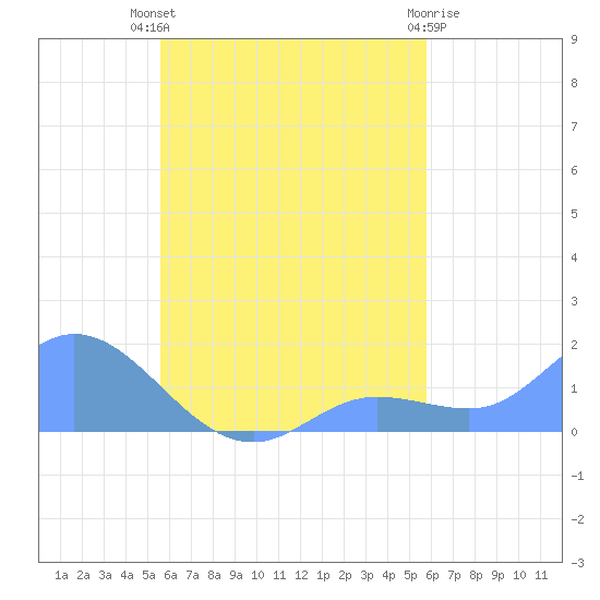 Satawan Anchorage tide chart for Friday, September 9, 2022