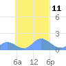 Satawan Anchorage tide chart for Tuesday, October 11, 2022