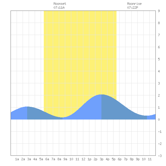 Satawan Anchorage tide chart for Wednesday, October 12, 2022